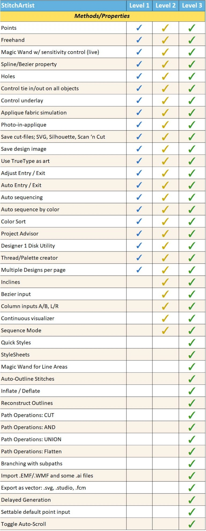 StitchArtist Embroidery Digitizing Software Methods and Properties Chart
